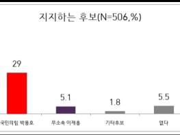 손배찬, 파주시장 가상대결서 51.7%로 ‘독주’… 정당 지지율 상회 기사 이미지